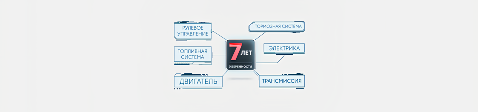 Изображение на странице Программа постгарантийной поддержки «7 лет уверенности» Тойота Центр Казань